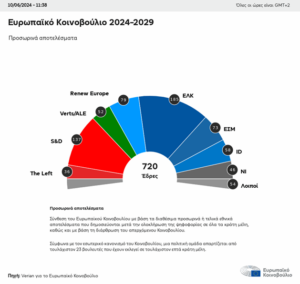 Ευρωπαϊκές εκλογές 2024: επικαιροποιημένη πρόβλεψη κατανομής εδρών στο Κοινοβούλιο